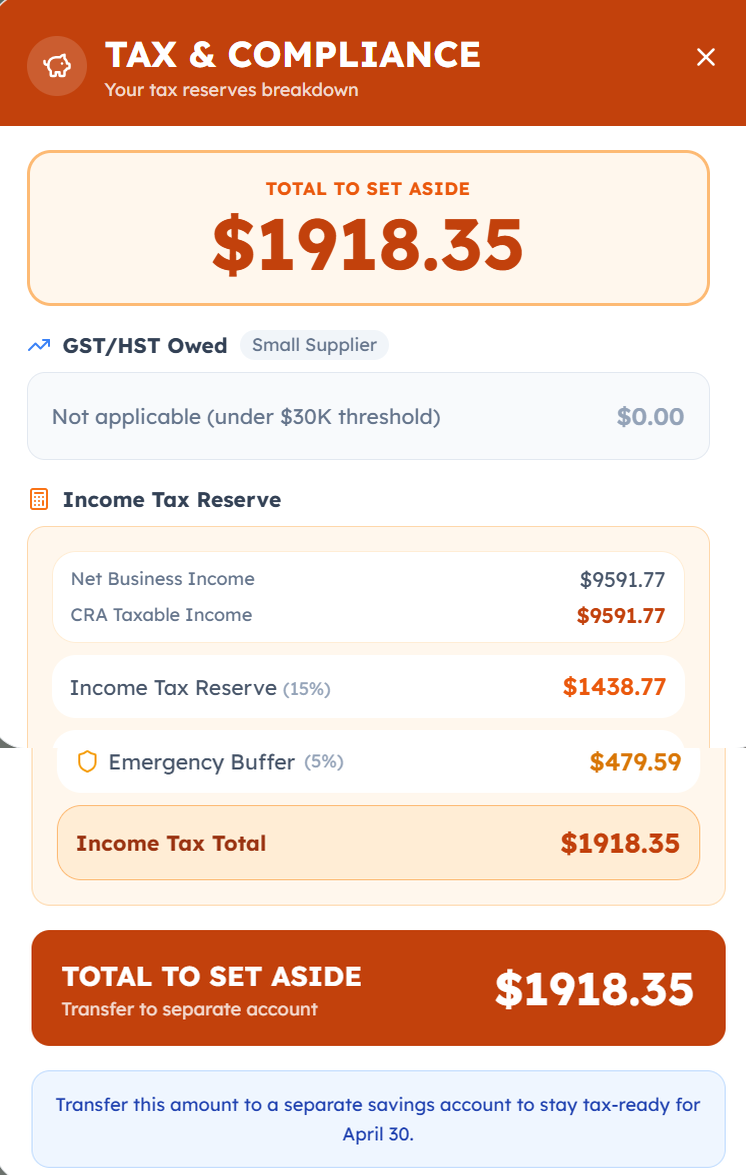 NorthOS Tax and Compliance modal showing Total to Set Aside, GST HST Owed, Income Tax Reserve breakdown, and a Transfer to separate account banner instructing the user to move the money to a separate savings account to stay tax-ready for April 30